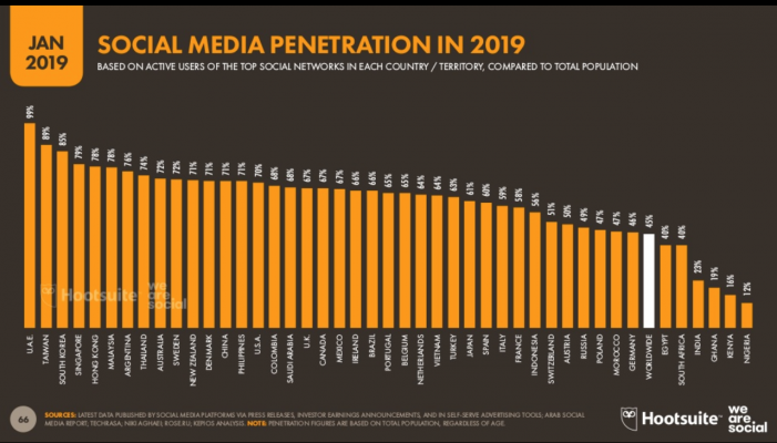 social media penetration 2019