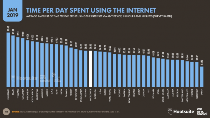 Time per day spend using the internet